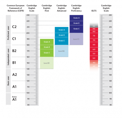 Cu L Son Las Diferencias Entre El Ielts Y Los Ex Menes Cambridge