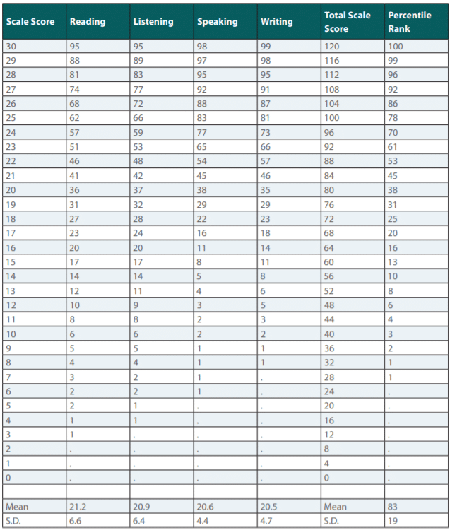 TOEFL Raw Score Conversion Table 2023 2024 EduVark, 43% OFF