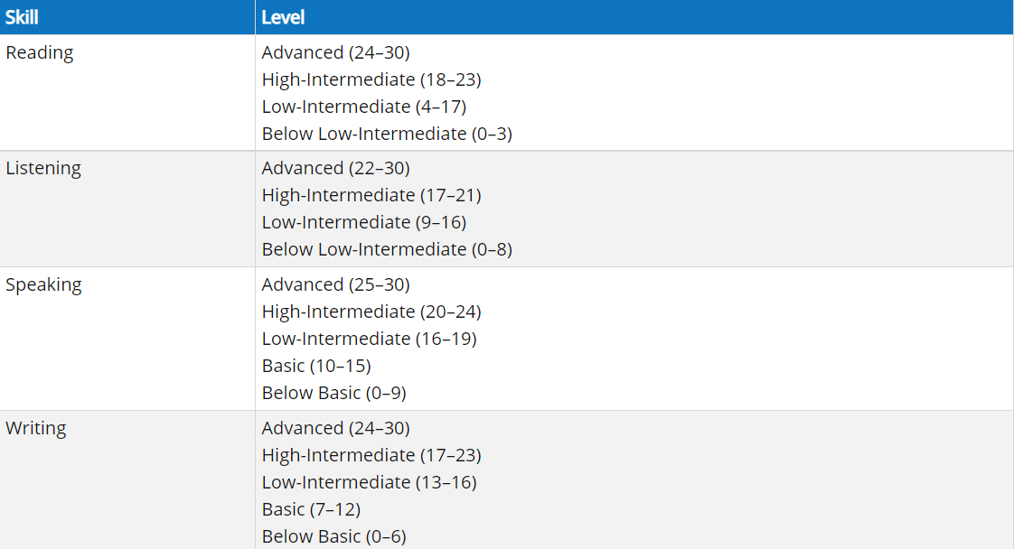 toefl score grading system