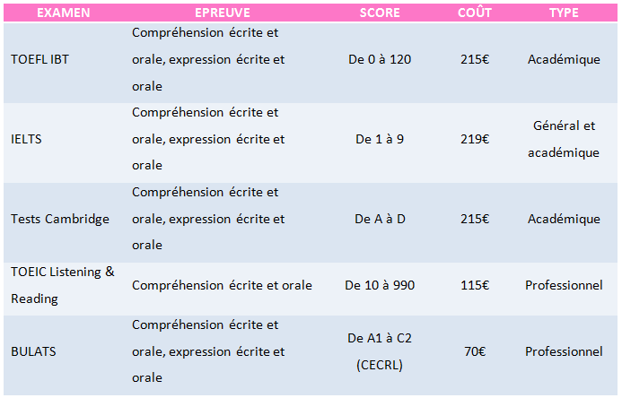 TOEIC TOEFL IELTS Linguaskill  ou Cambridge Comment 