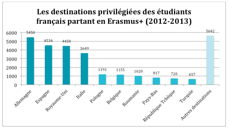 Top destinations for french students doing Erasmus+