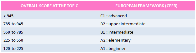 What Is A Good TOEIC Score 