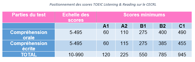 Equivalence scores TOEIC Listening & Reading et niveaux CECRL