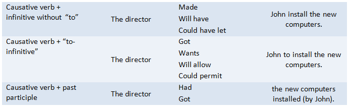 Toefl Ibt Grammar Passive Versus Active Causative Verbs