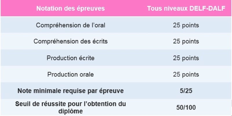 Quel Score Obtenir Au DELF ? Niveaux A1, A2, B1 Et B2 En Français