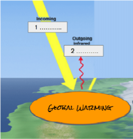 ielts exam exercise about global warming