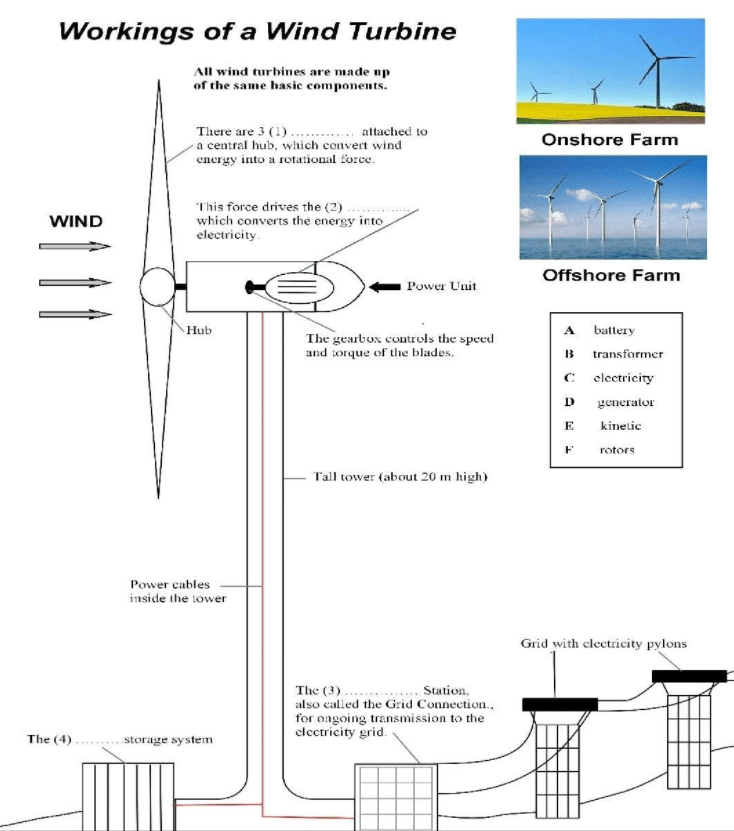 ielts exercise workings of a wind turbine