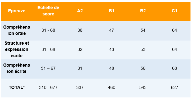 Quel Score Obtenir Au Toefl Itp Les Niveaux Cecrl