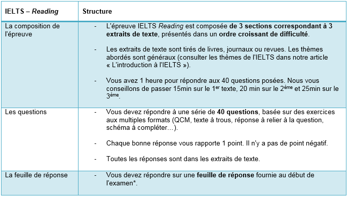 Structure de la section Reading de l'IELTS