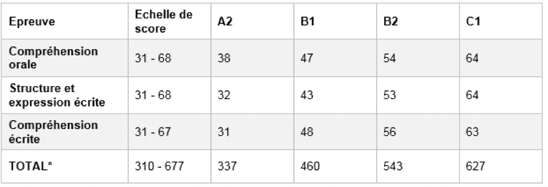 Toefl Itp Score Table