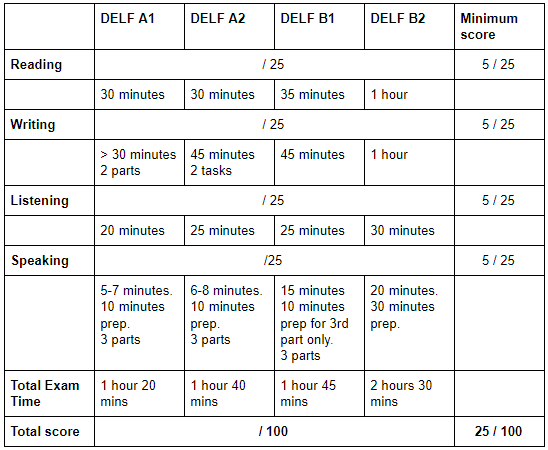 What Is The DELF All Information About The DELF Levels 54 OFF