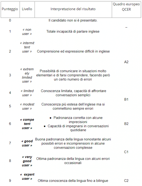 Ielts Punteggio 6 A Cosa Corrisponde
