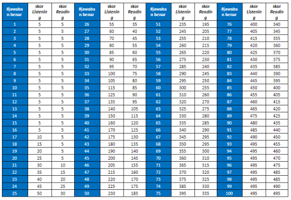 Skala nilai tes TOEIC: Tabel konversi poin