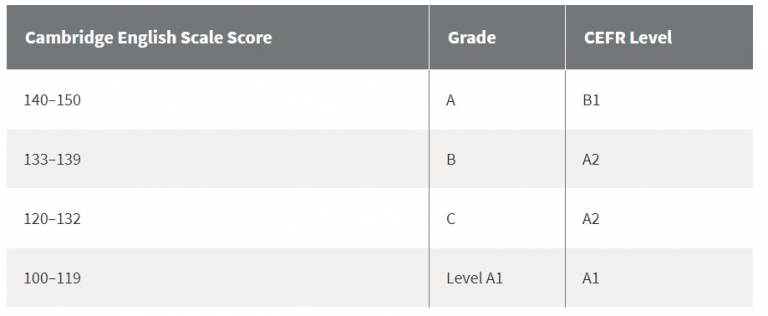 KET: How To Evaluate Your Score