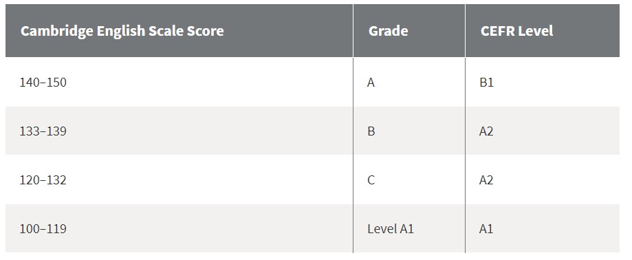 How to evaluate your score at the KET?