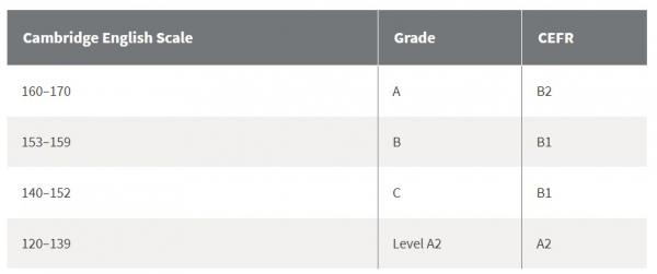 PET: How To Evaluate Your Score