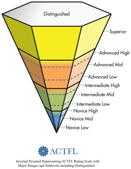 actfl-levels-of-language-proficiency-global-seal-of-biliteracy