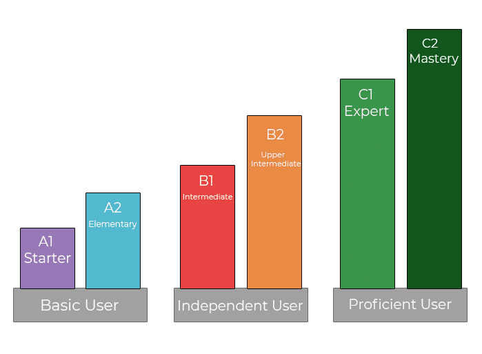 cefr language levels scale