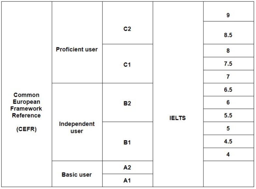 Comparison Of Cefr Levels With Ielts And Toefl Ibt Scores Download Sexiezpix Web Porn 6047