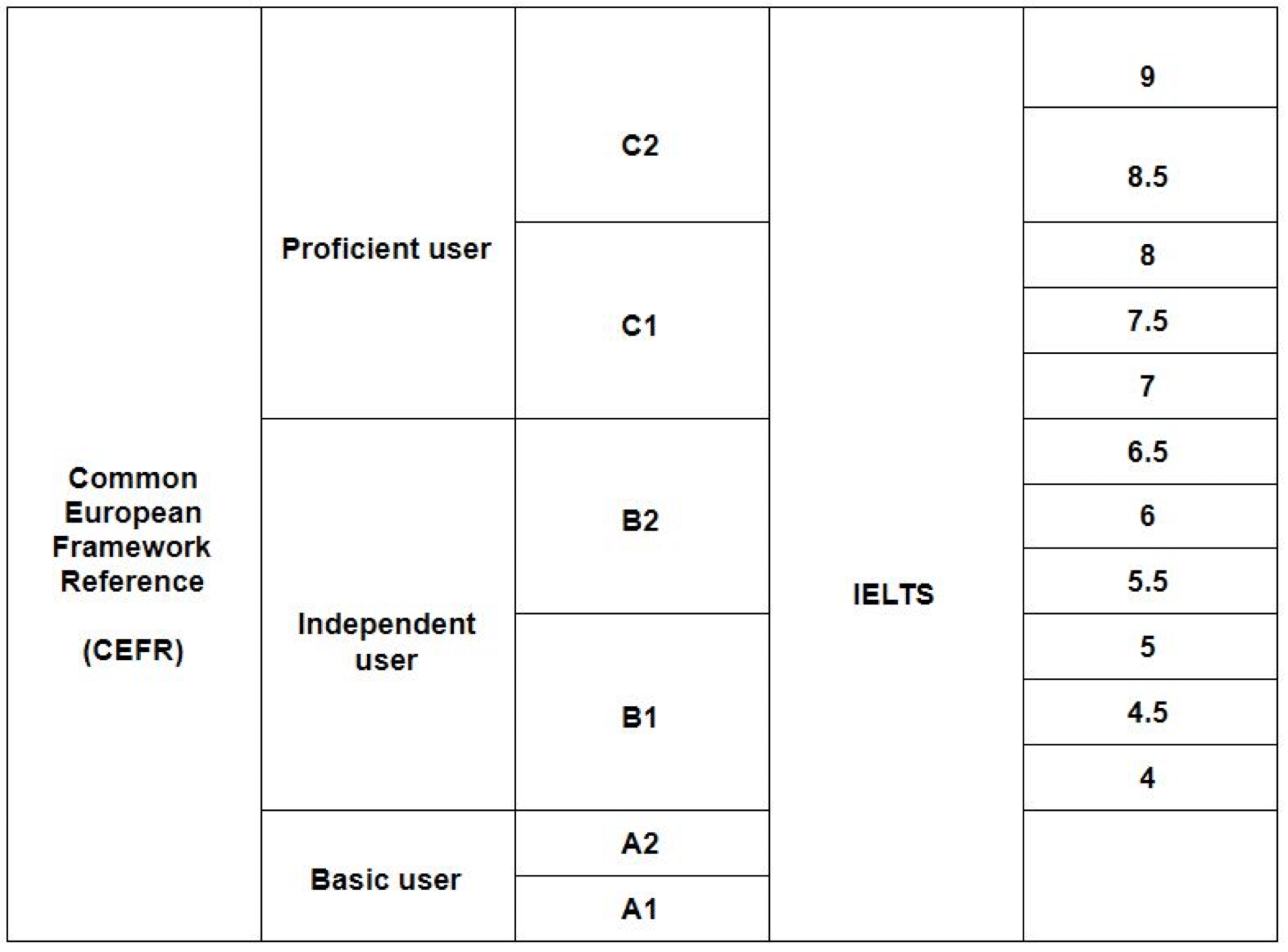 ielts and cefr language scales charts
